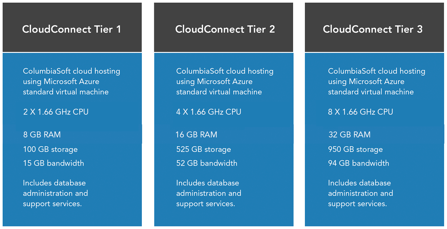 Cloud Hosting Tiers