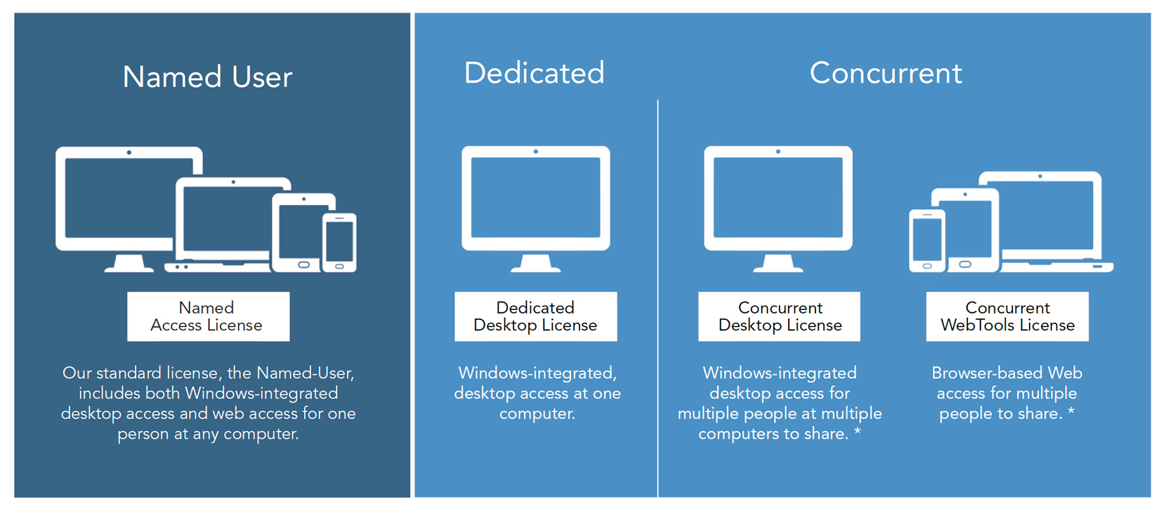 On-premise licensing