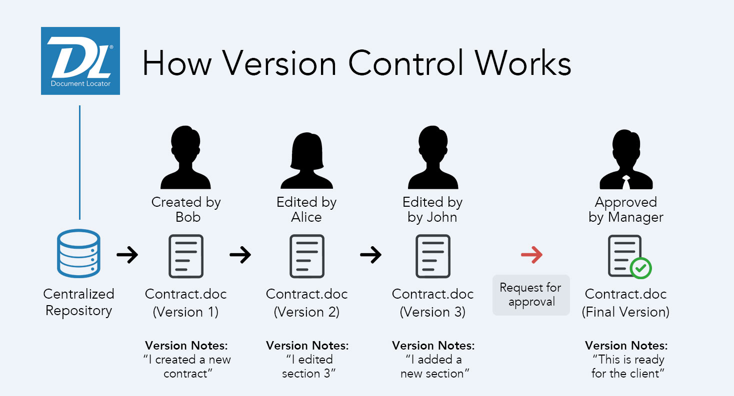 How version control works