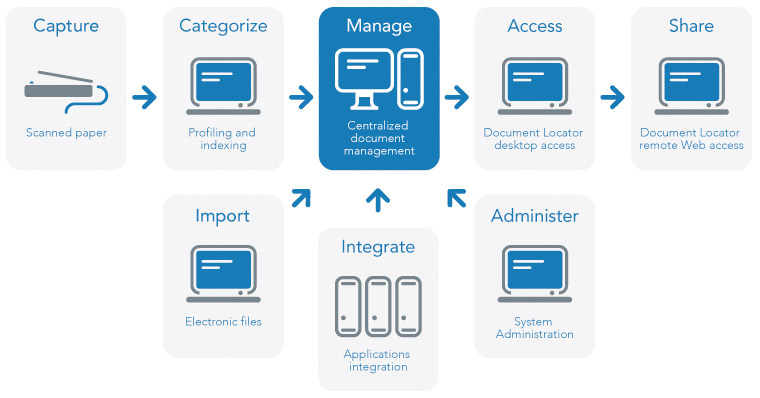 Centralized document management system