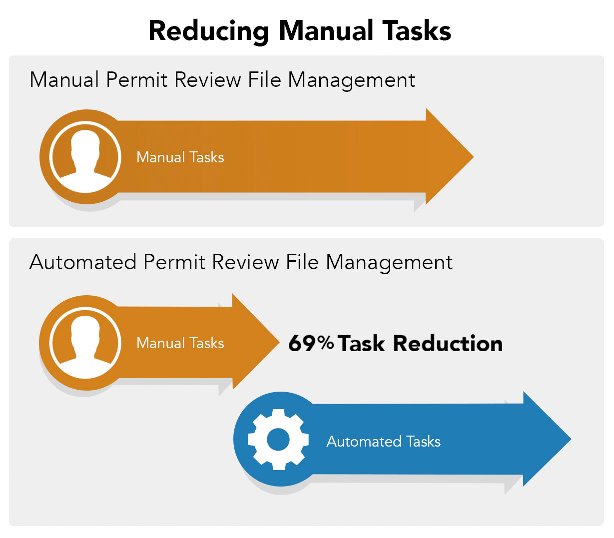 Reducing manual tasks